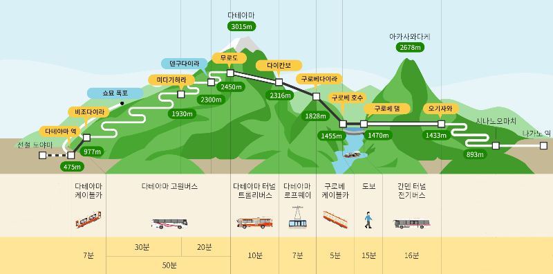 알펜루트 교통수단 
