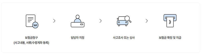 보험금청구절차
